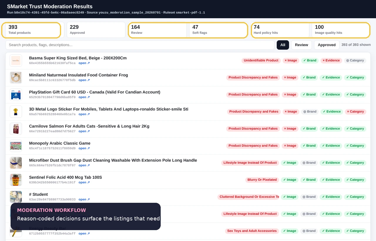 Moderation dashboard with product thumbnails and reason-coded flags for image, evidence, brand, category, and company-policy checks.