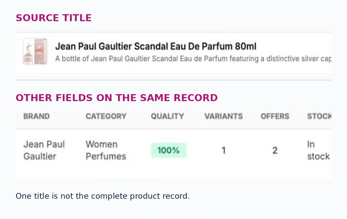 Source-faithful first-party marketplace-record excerpt pairing a product title and product image with its Brand, Category, Quality, Variants, Offers, and Stock fields.