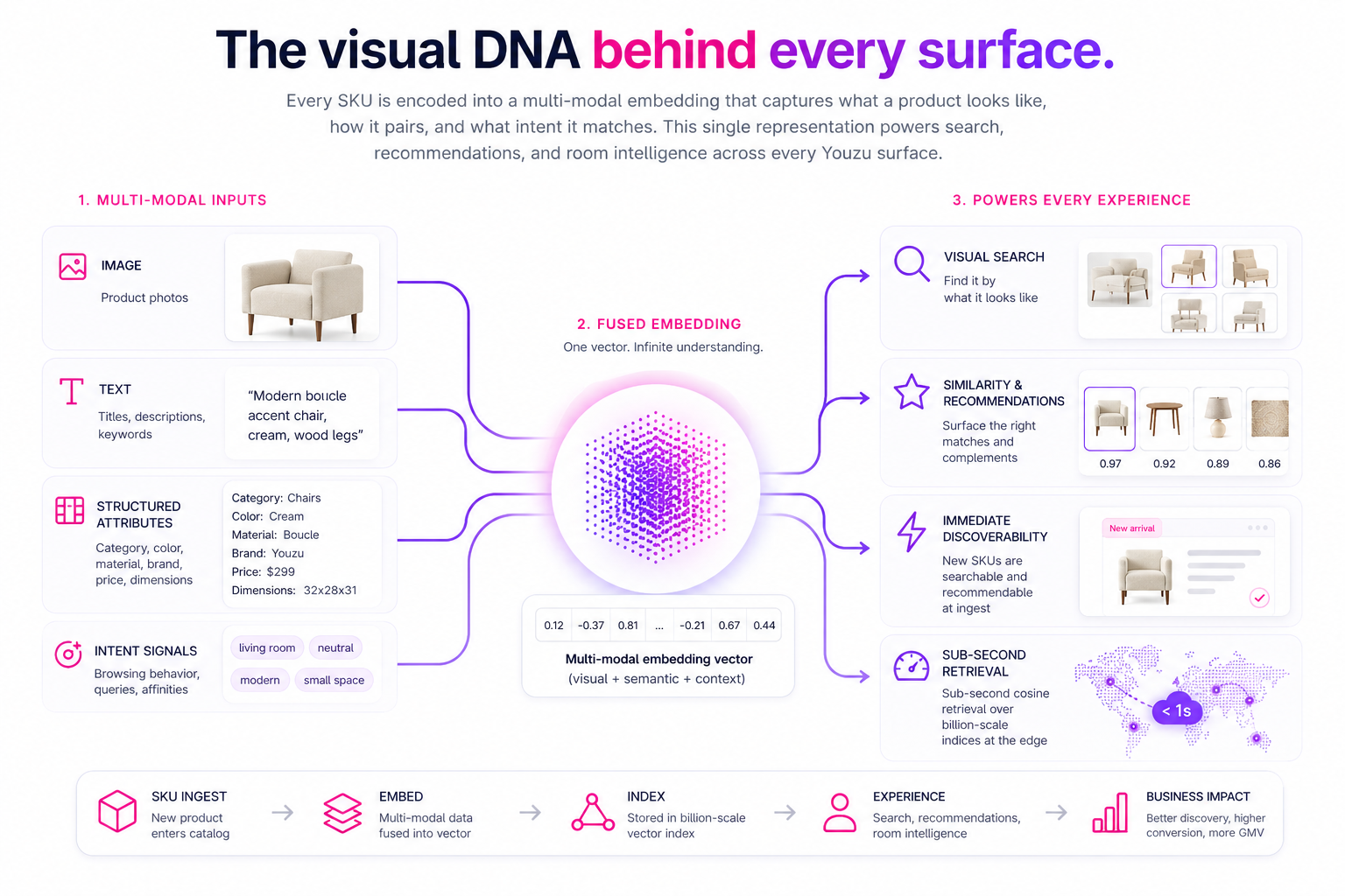Visual embedding map for product intelligence